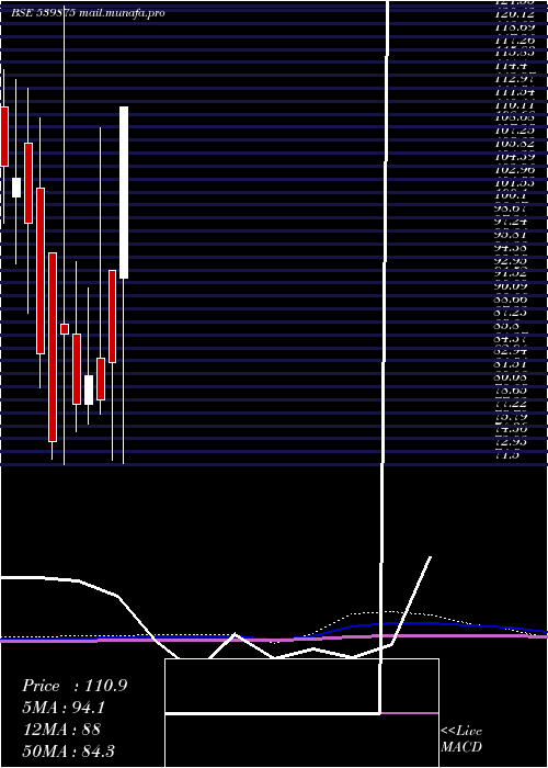  monthly chart Rsdfin