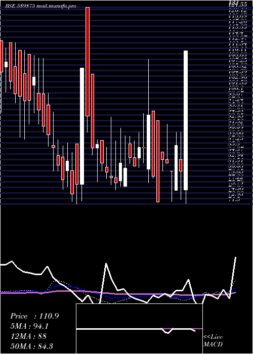  weekly chart Rsdfin