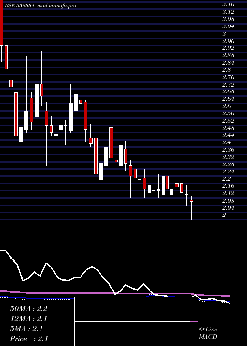  weekly chart Darshanorna