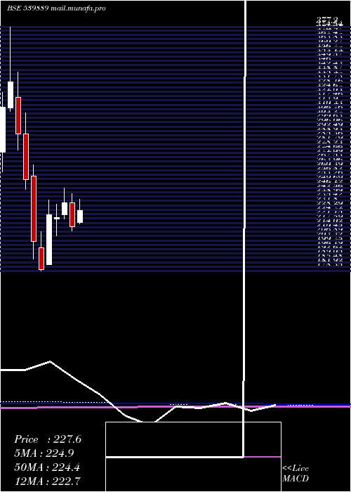  monthly chart Paragmilk