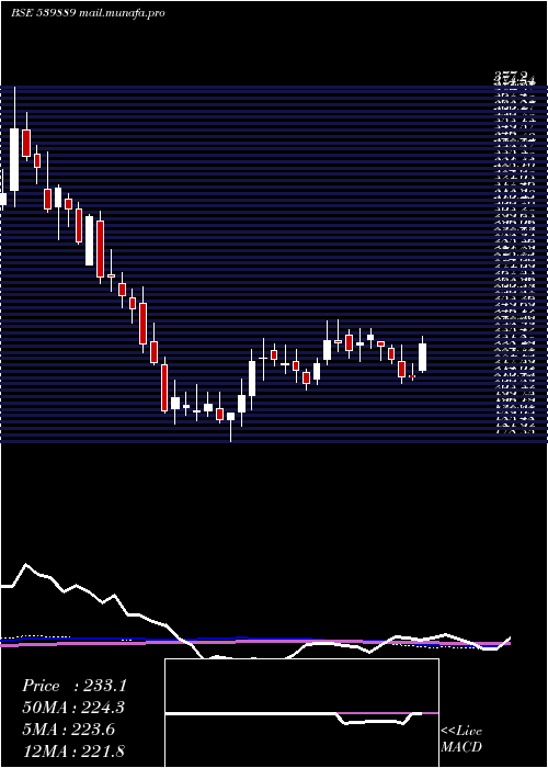  weekly chart Paragmilk