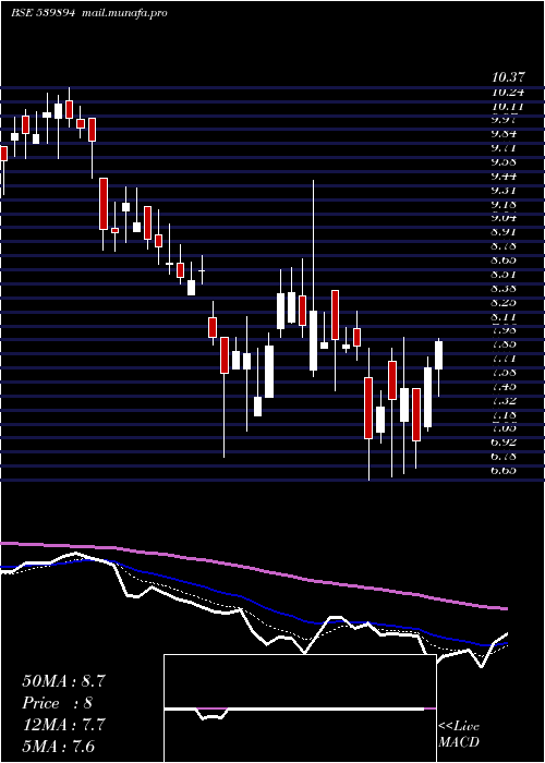  Daily chart Madhavipl