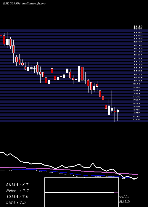  weekly chart Madhavipl