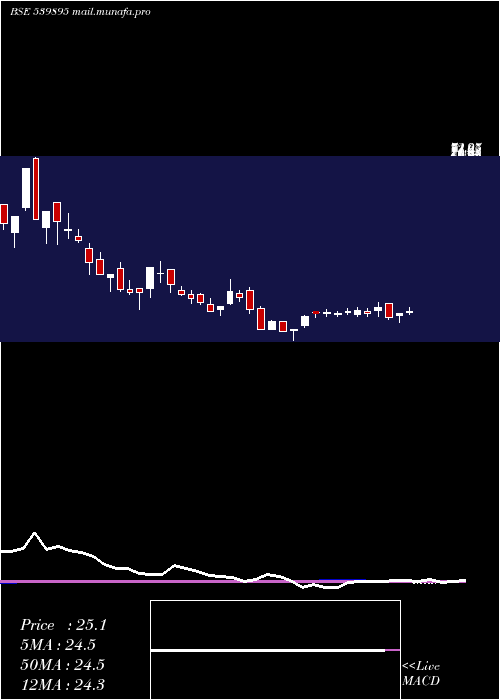  weekly chart Sagl