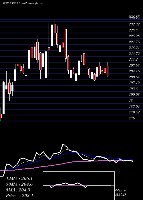  Daily chart Seil