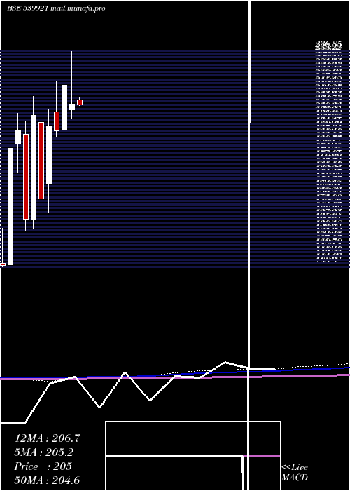  monthly chart Seil