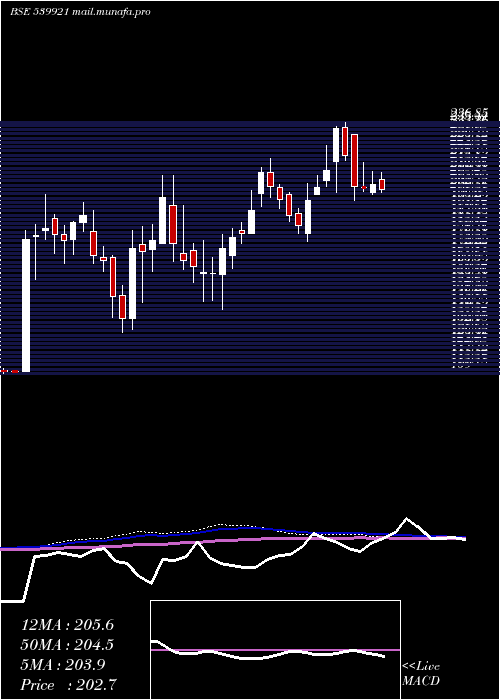  weekly chart Seil