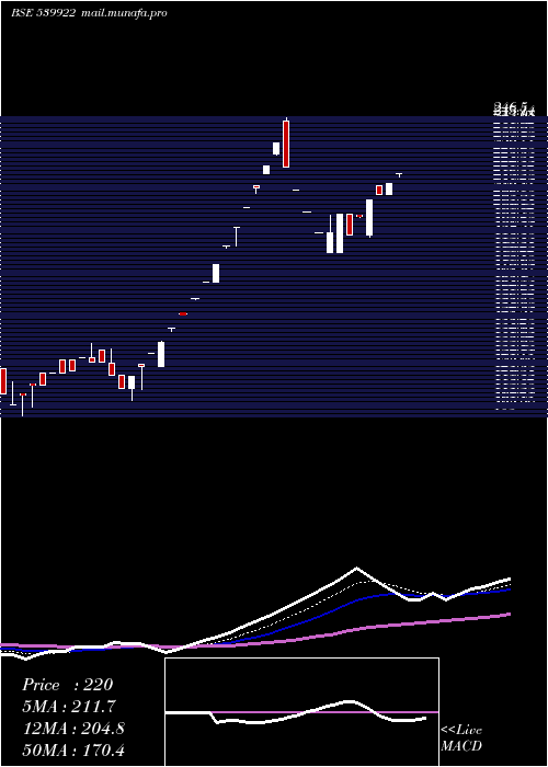  Daily chart Rgil