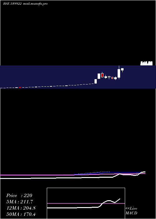  monthly chart Rgil