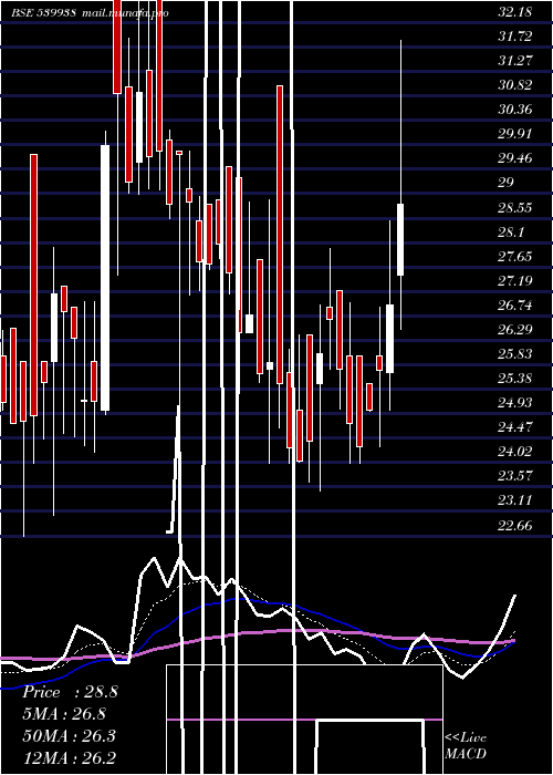  Daily chart Mil