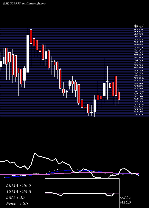  weekly chart Mil