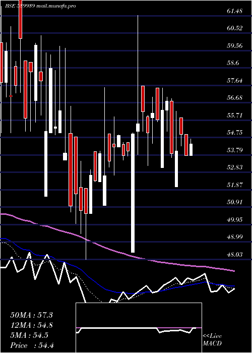  Daily chart Yashchem