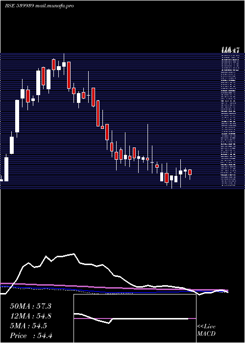  weekly chart Yashchem