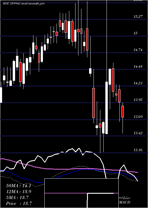  weekly chart Icicinv20