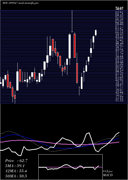  weekly chart Jll