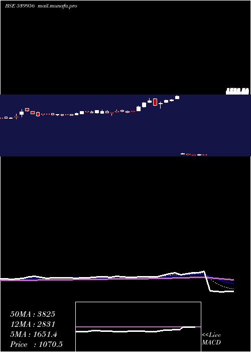  Daily chart Taalent