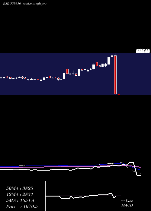  weekly chart Taalent