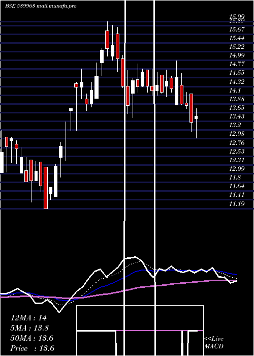  Daily chart Zeal