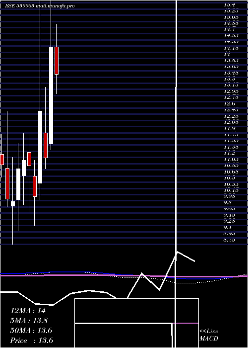  monthly chart Zeal