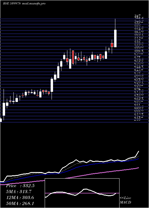  Daily chart Quess