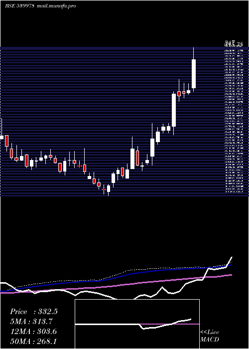  weekly chart Quess