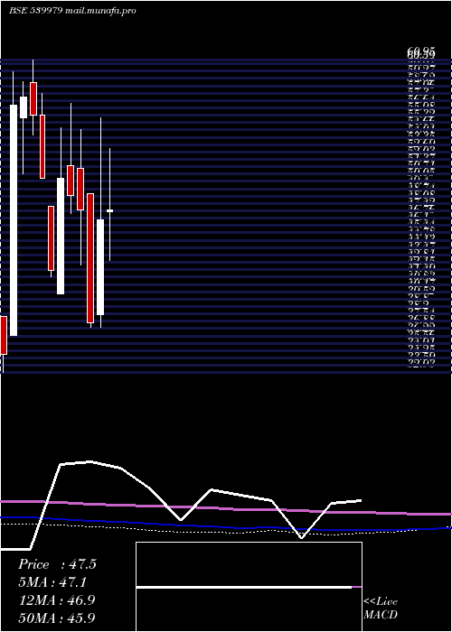  monthly chart Digjamltd