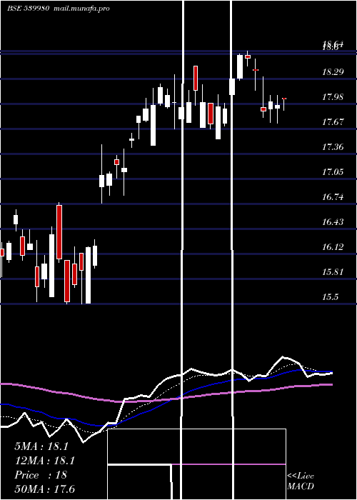  Daily chart Icicimcap