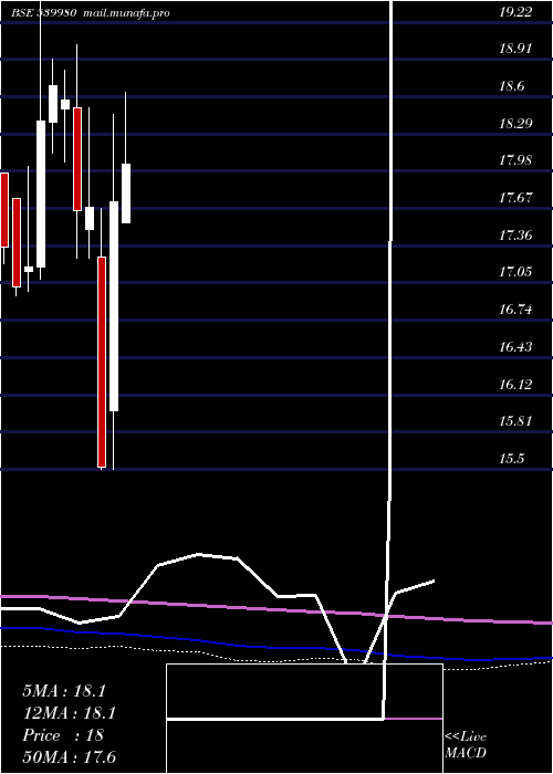  monthly chart Icicimcap