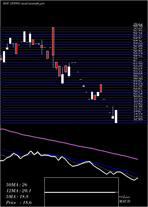  Daily chart Titaanium