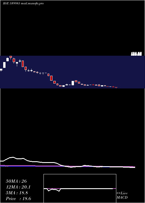  weekly chart Titaanium