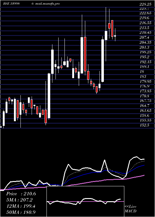  Daily chart Comsyn