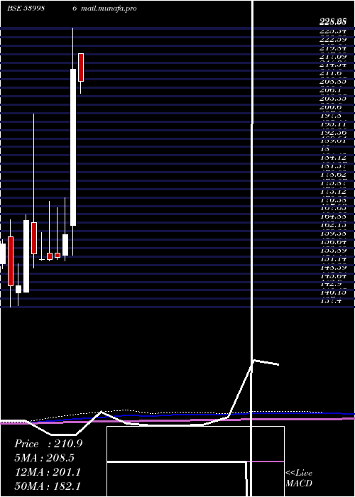  monthly chart Comsyn