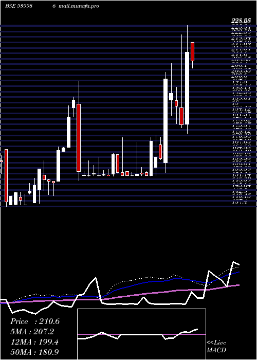  weekly chart Comsyn