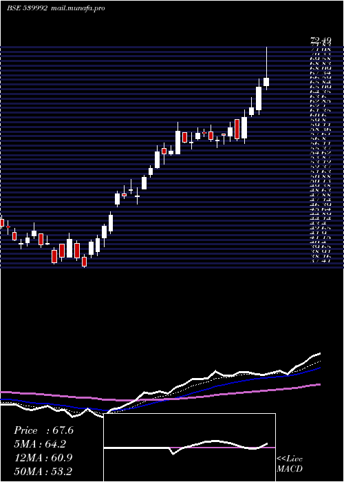  Daily chart Lloydsteel