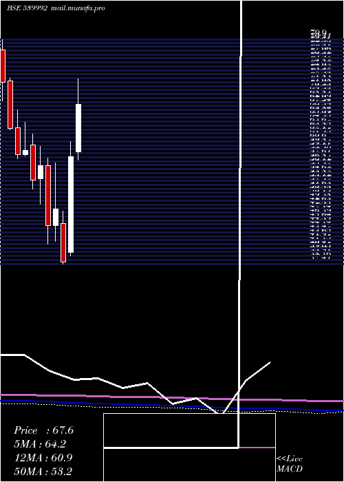  monthly chart Lloydsteel