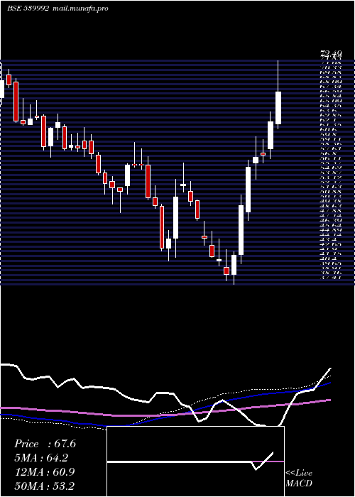  weekly chart Lloydsteel