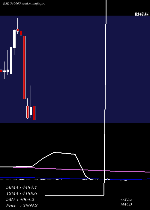  monthly chart Lti