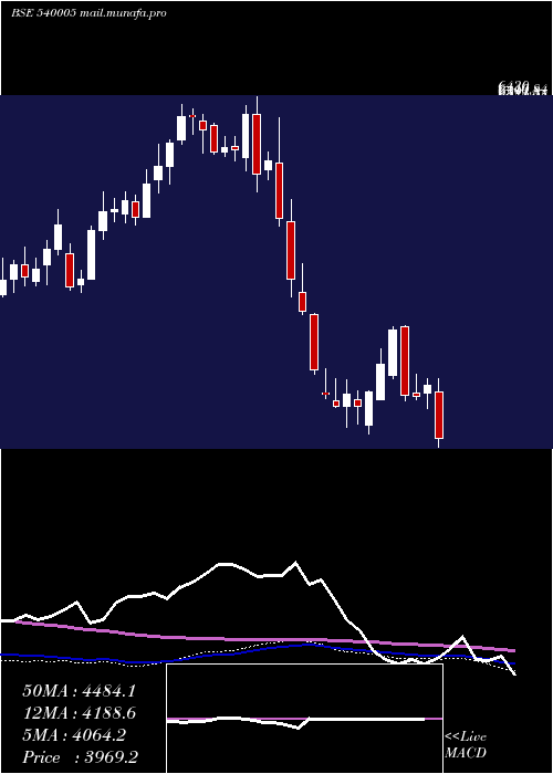  weekly chart Lti