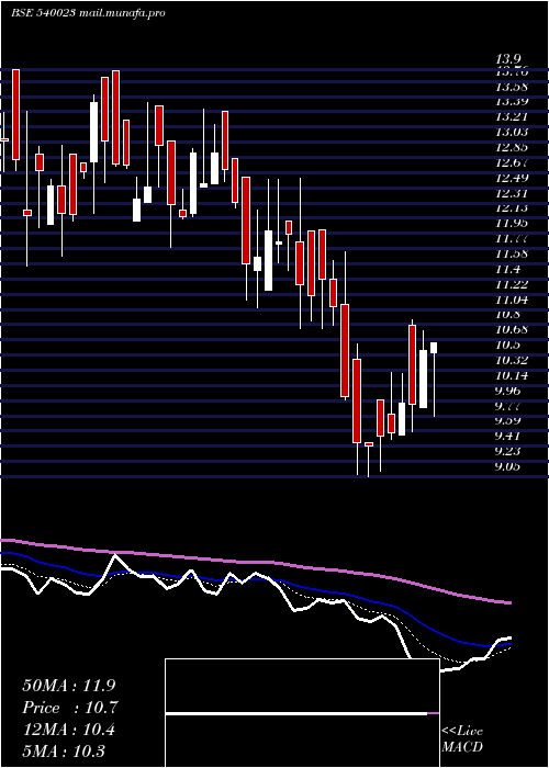  Daily chart Colorchips