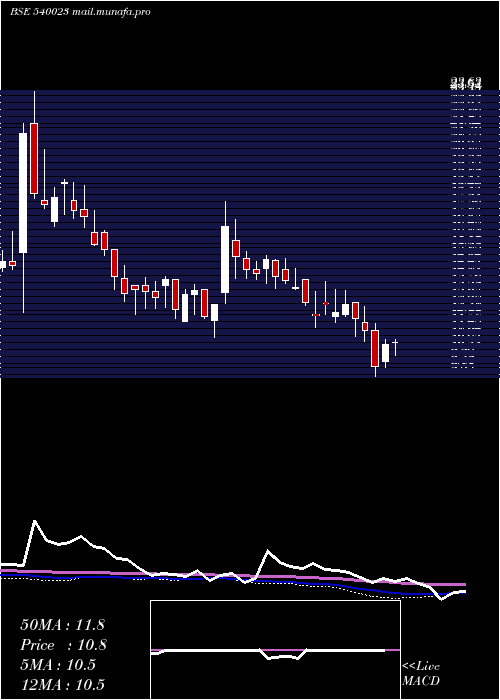  weekly chart Colorchips