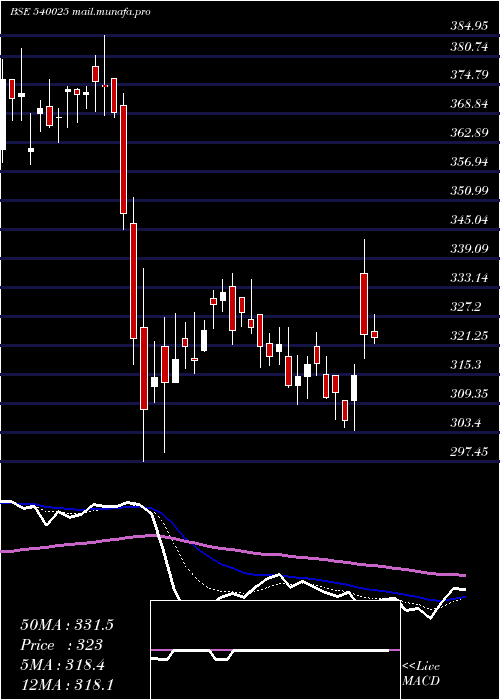  Daily chart Advenzymes