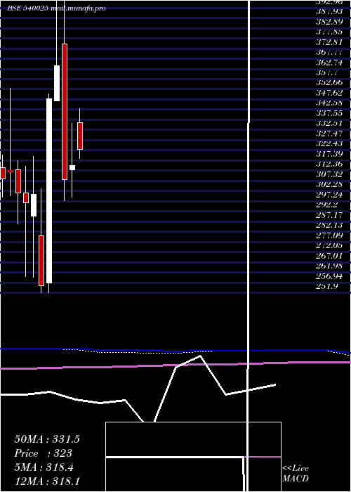  monthly chart Advenzymes