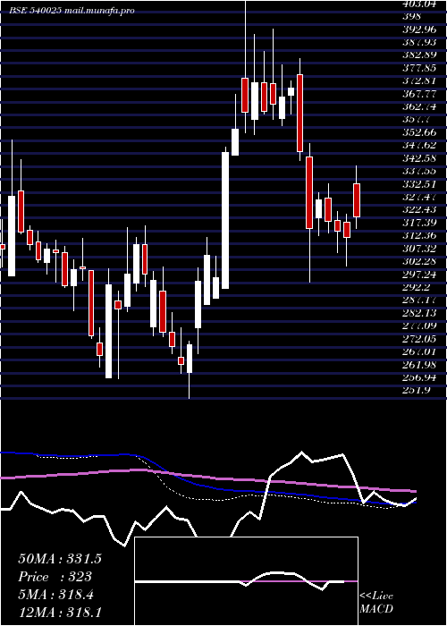  weekly chart Advenzymes