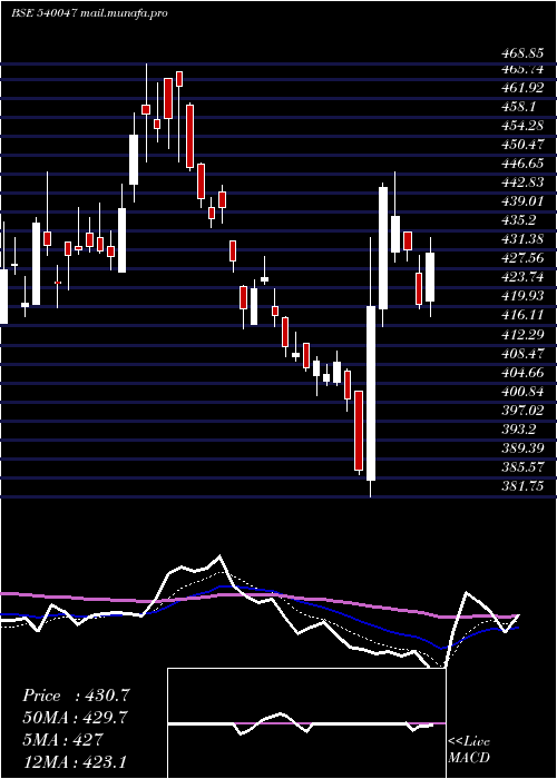  Daily chart Dbl