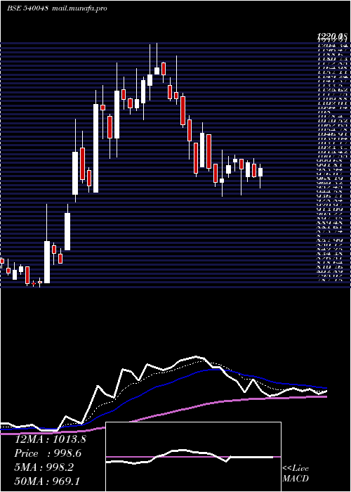  Daily chart Spal
