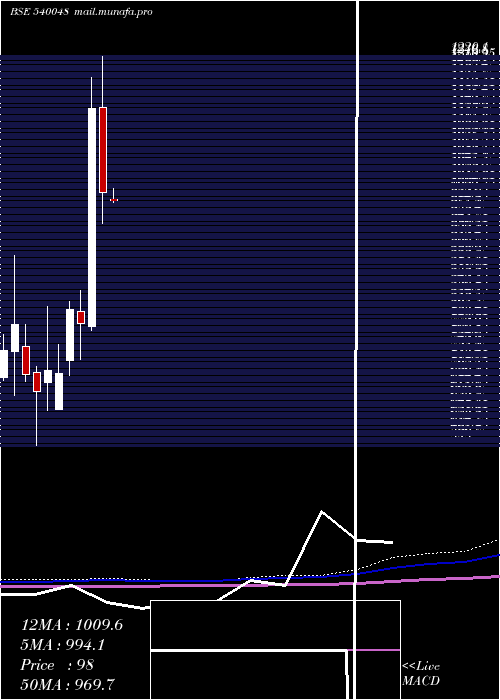  monthly chart Spal