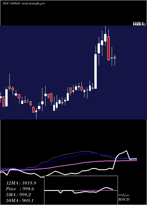  weekly chart Spal