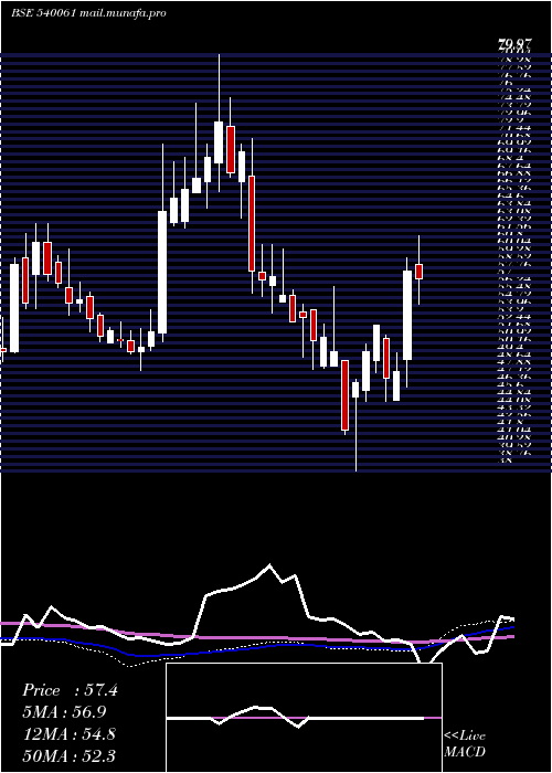  weekly chart Bigbloc