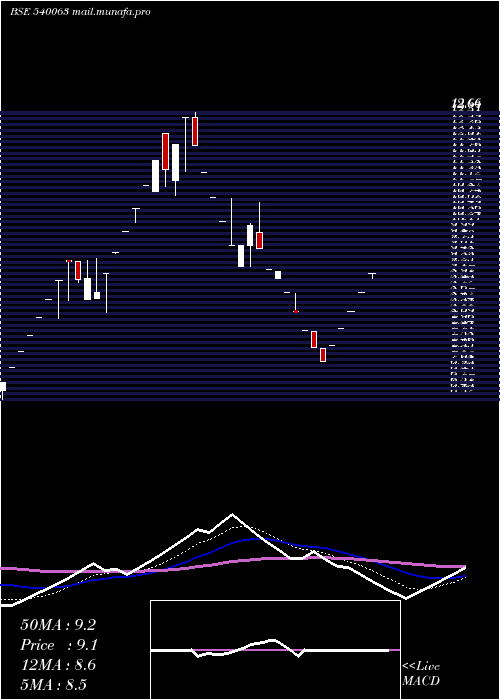  Daily chart Ecs