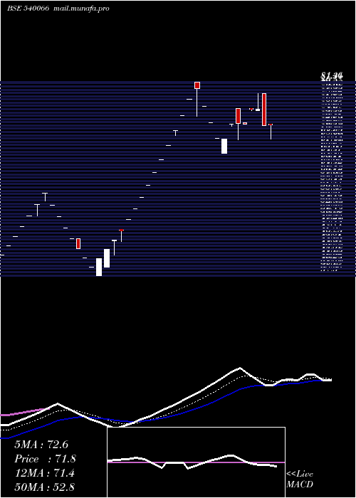  Daily chart Ams